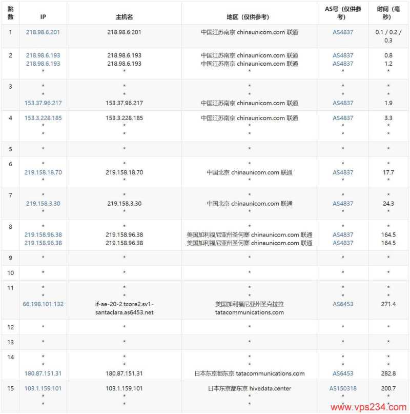 Tokyonline日本VPS测评-联通去程路由