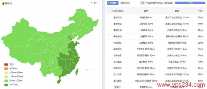 万维电讯邮件服务器网络测试-全国三网Ping平均延迟