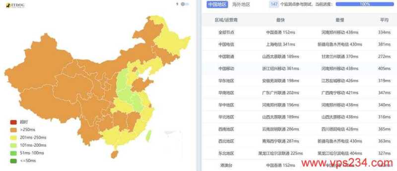莱卡云印度家宽VPS网络测试-全国三网Ping平均延迟