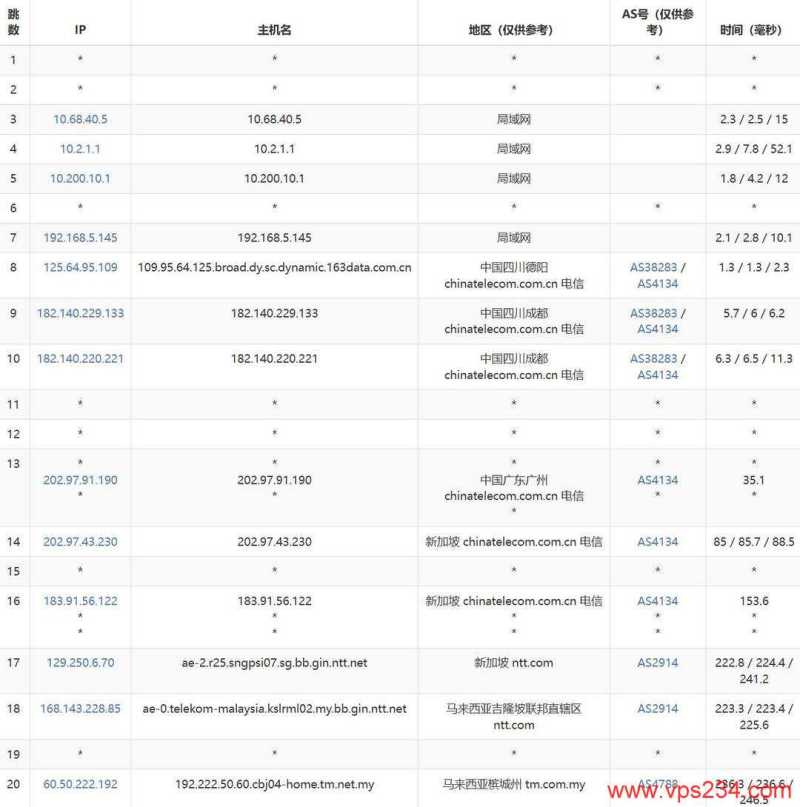 Server Gigabit马来西亚家宽VPS网络测试-电信去程路由