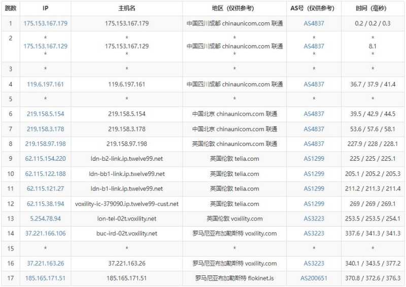 FlokiNET罗马尼亚VPS测评 - 联通去程路由