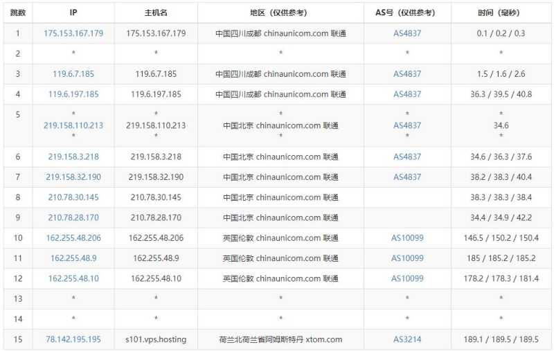 V.PS荷兰VPS测评 - 联通去程路由