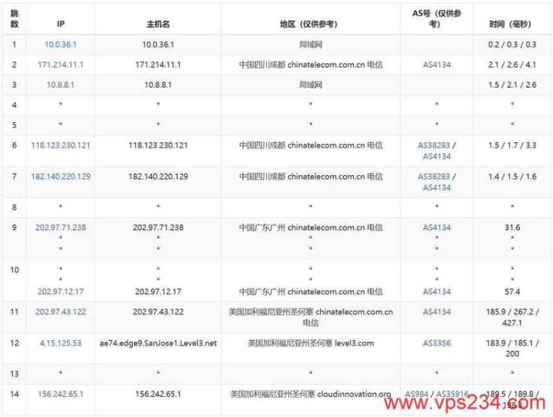 UCloud美国VPS测评 - 电信去程路由