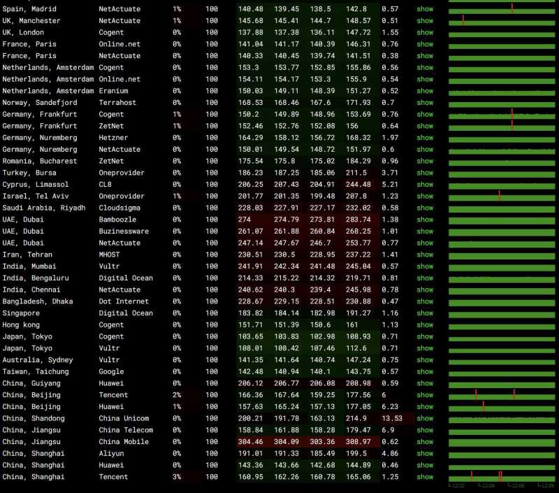 六六云美国VPS测评 - 全球网络稳定性测试