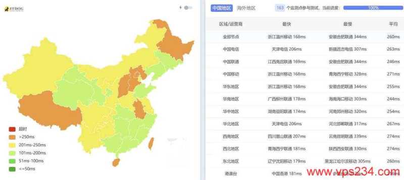 莱卡云英国家宽VPS网络测试-全国三网Ping平均延迟