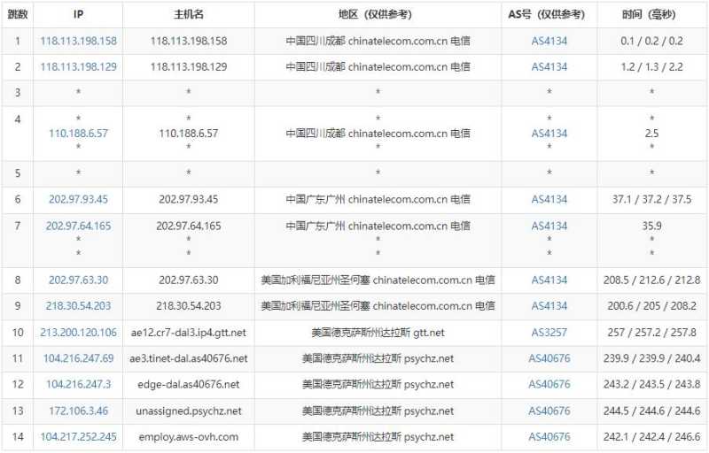 Database Mart美国VPS测评 - 电信去程路由