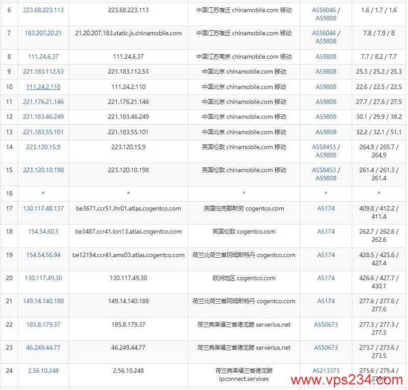 Lyrahosting荷兰VPS测评 - 移动去程路由
