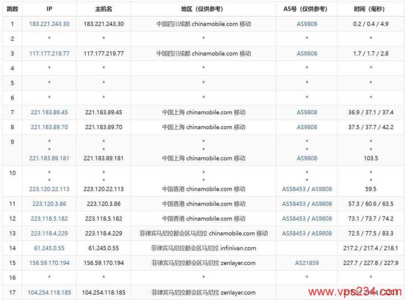 莱卡云菲律宾家宽VPS测评-移动去程路由