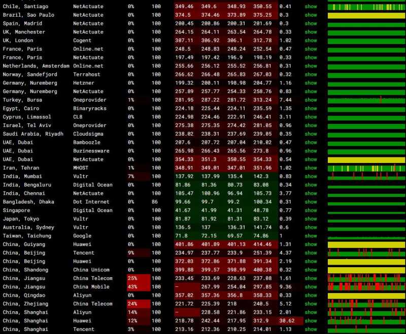 GoManilaHost菲律宾VPS测评 - 全球网络稳定性测试