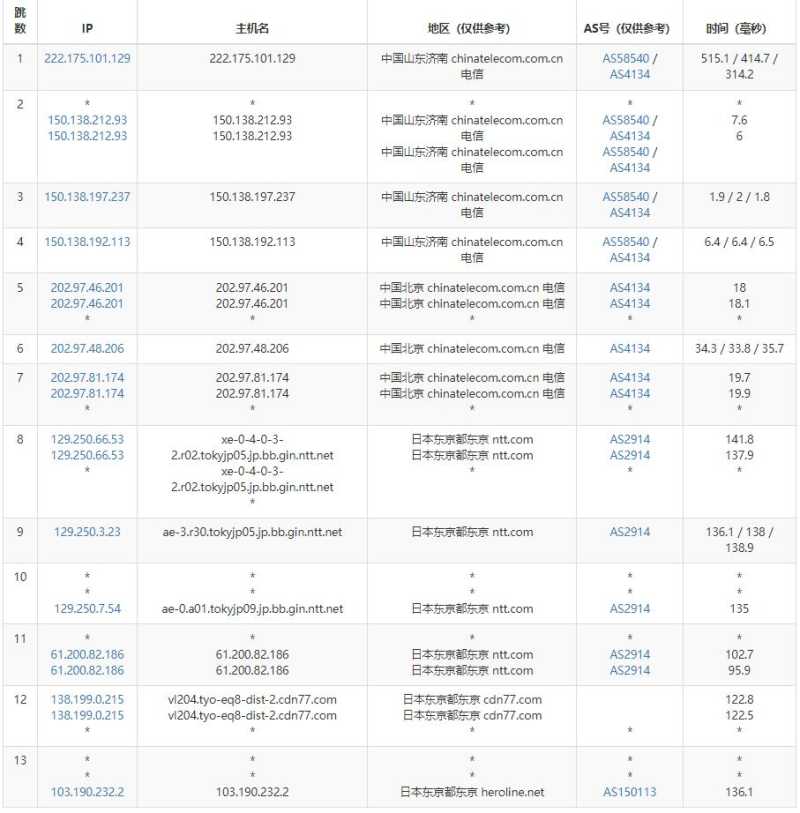 anyhk日本VPS测评 - 电信去程路由
