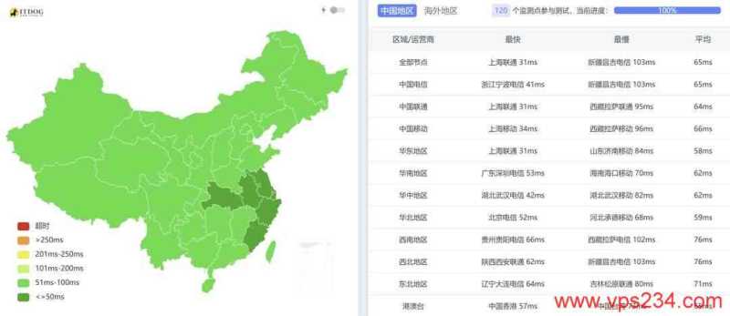 Lightlayer日本VPS测评-全国三网Ping平均延迟测试
