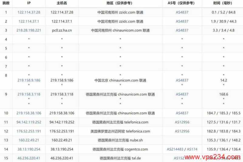 IPRaft德国家宽VPS网络测试-联通去程路由