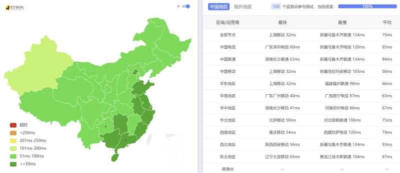 欧路云香港独立服务器 - 全国三网Ping平均延迟测试