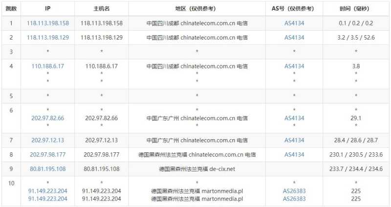 JustVPS德国VPS测评 - 电信去程路由