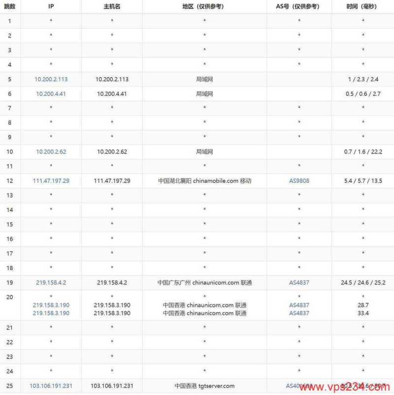 莱卡云香港高防VPS网络测试-移动去程路由
