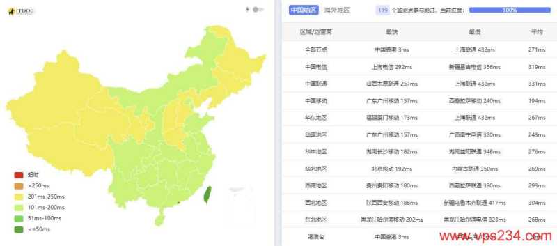 OrangeVPS香港VPS测评-全国三网Ping平均延迟测试