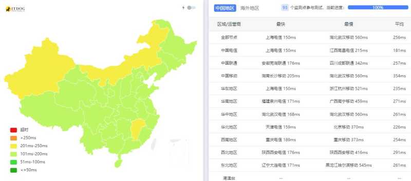 BreezeHost美国VPS测评 - 全国三网Ping平均延迟测试