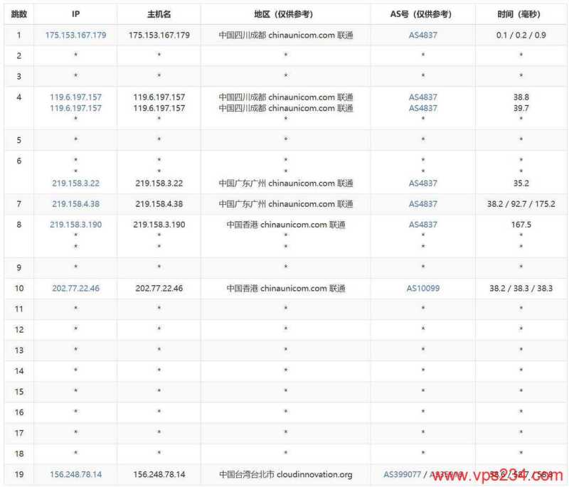 CDNCloud台湾VPS测评-联通去程路由