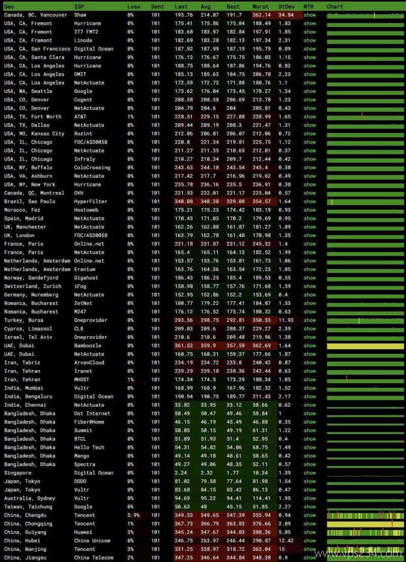 IPRaft马来西亚VPS测评-全球各地网络稳定性测试