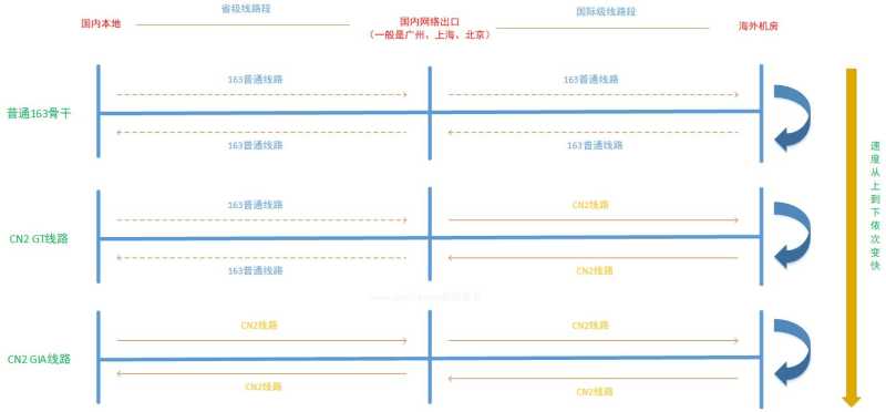 CN2 GT和CN2 GIA区别及图文示例详细介绍 VPS 测评插图3