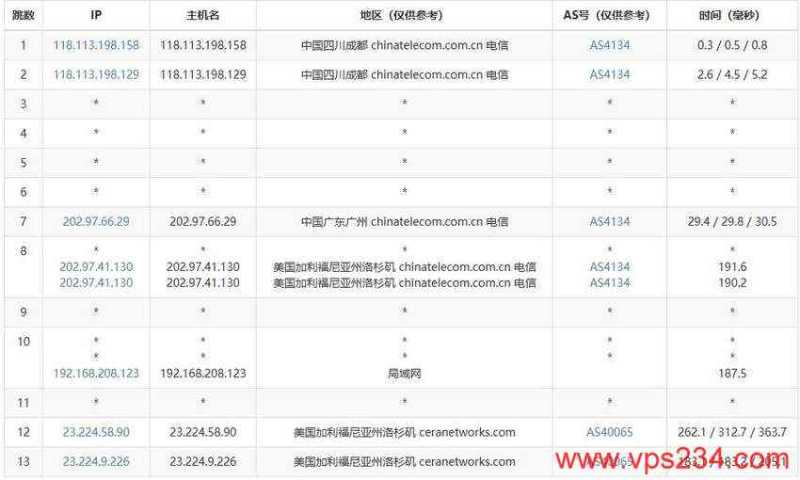 欧路云美国高防VPS测评-电信去程路由