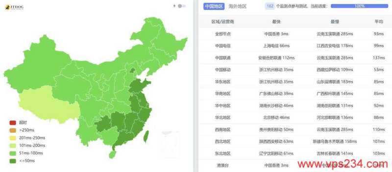 吉云香港VPS网络测试-全国三网Ping平均延迟
