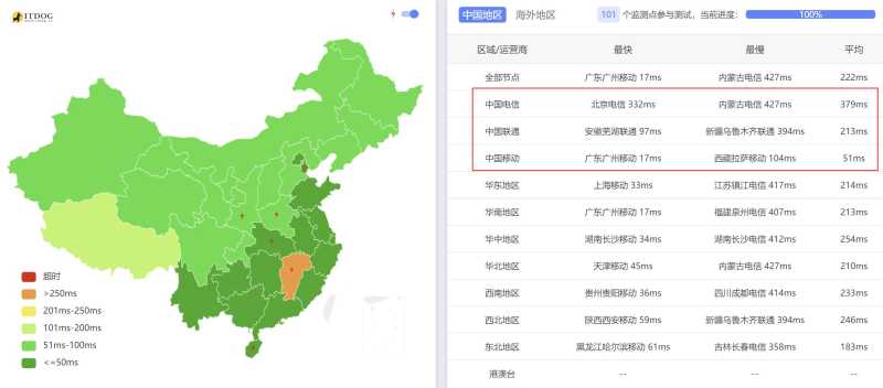 全国三网Ping平均延迟测试