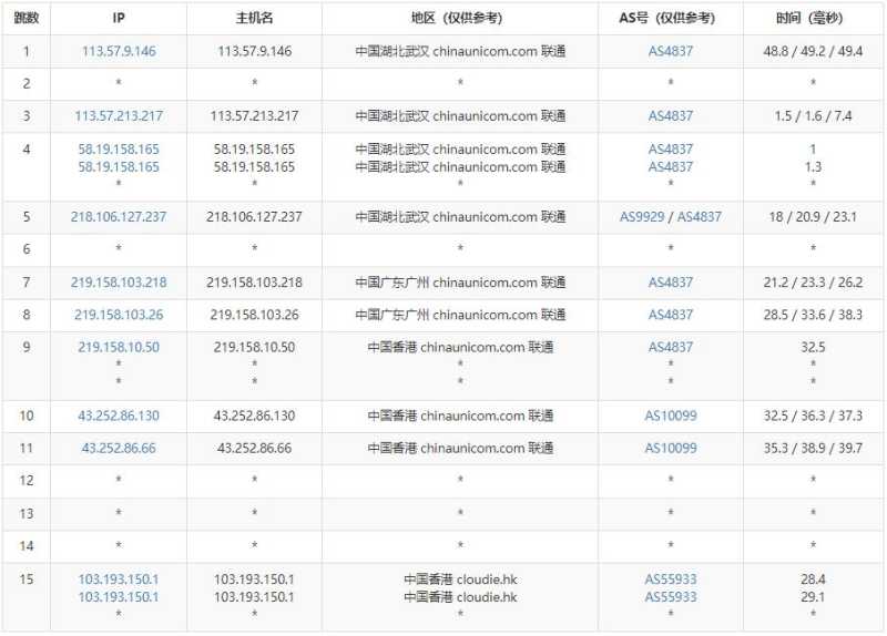 HostYun香港VPS测评 - 联通去程路由