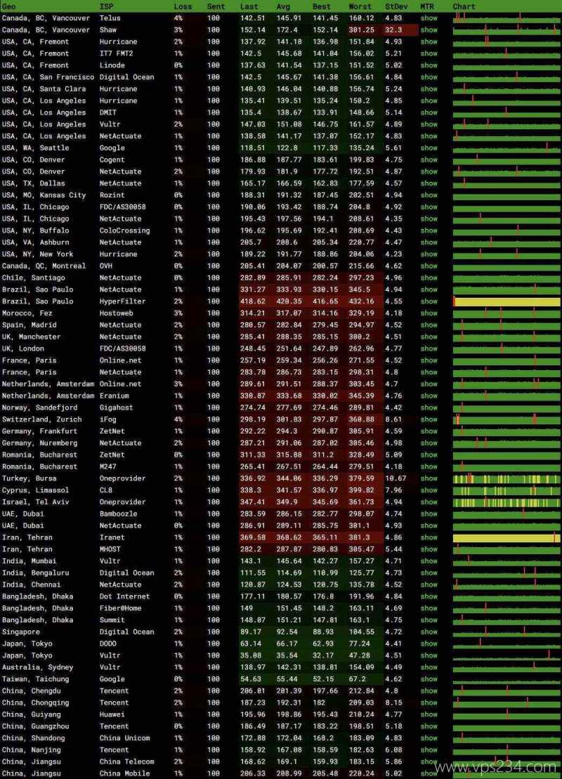 31IDC韩国家宽VPS测评-全球各地网络稳定性测试
