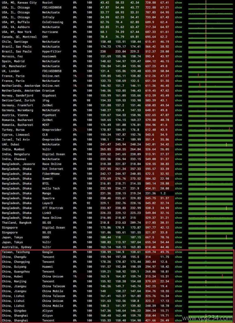 UUUVPS美国家宽VPS测评-稳定性