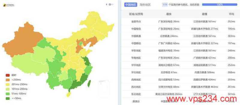 全国Ping平均延迟