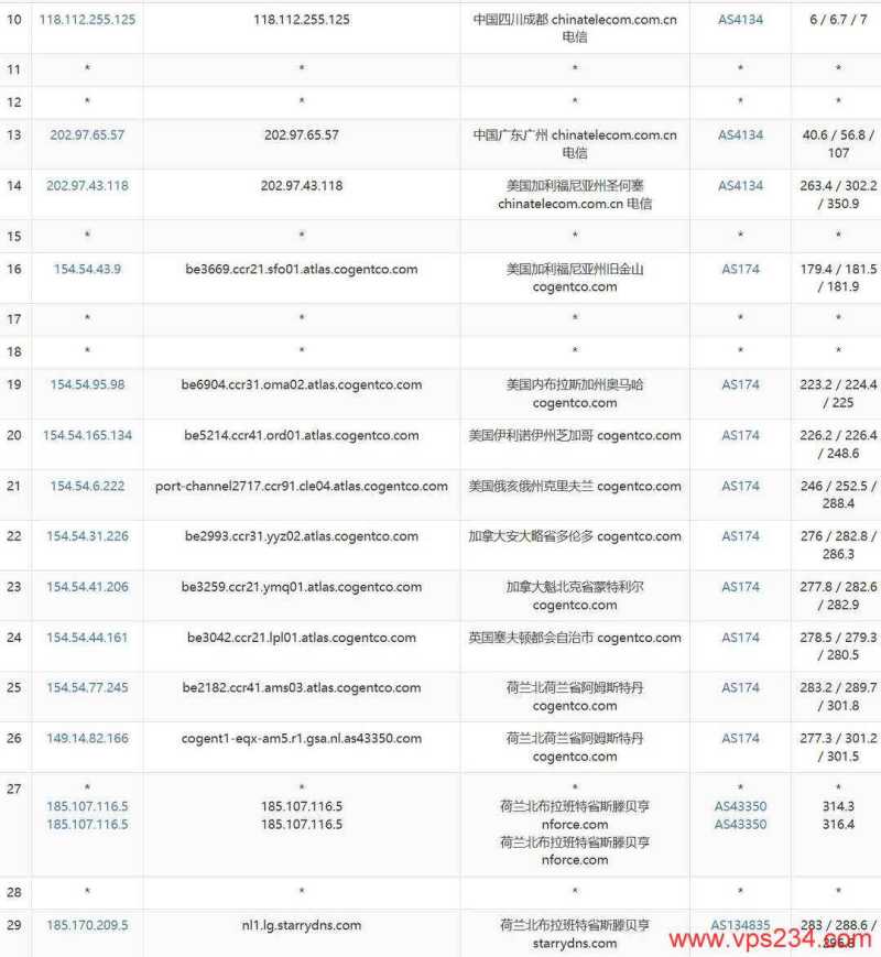 StarryDNS荷兰VPS 1Gbps带宽怎么样，联通和移动网络稳定吗？插图4