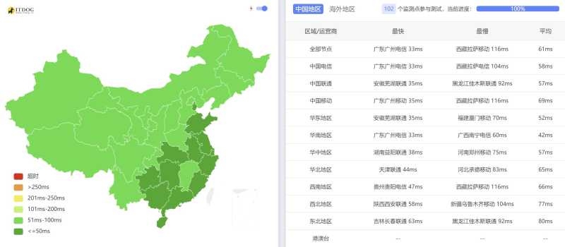 Serverfield Windows 台湾VPS  - 全国三网Ping平均延迟测试