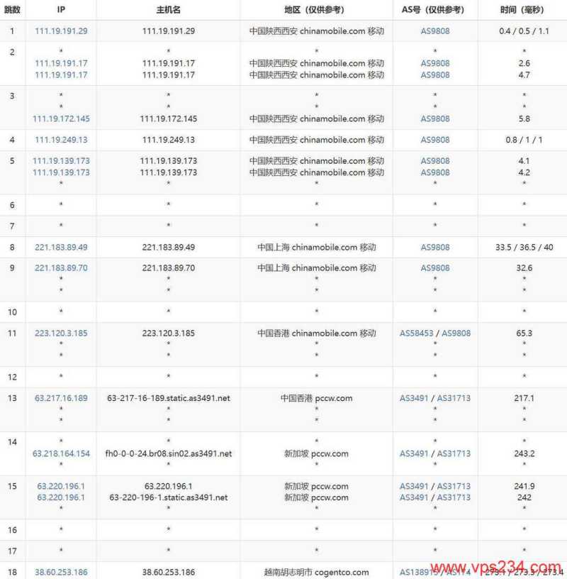萤光云越南VPS网络测试-移动去程路由
