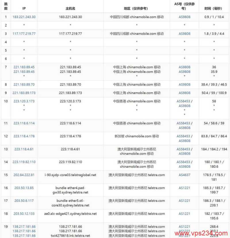 Vultr澳大利亚VPS网络测试-移动去程路由