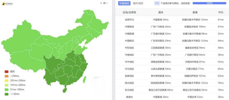 万维电讯菲律宾VPS测评-全国三网Ping平均延迟测试
