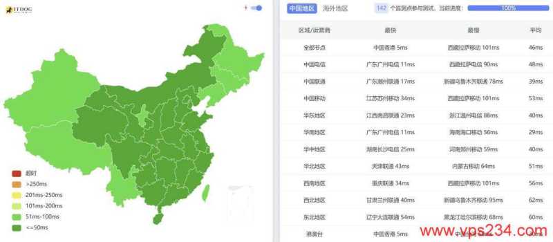 HHost香港VPS网络测试-全国三网Ping平均延迟