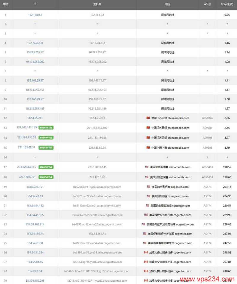Racknerd加拿大VPS测评-移动去程路由