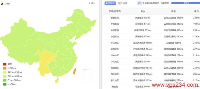 VPB法国VPS网络测试-全国三网Ping平均延迟