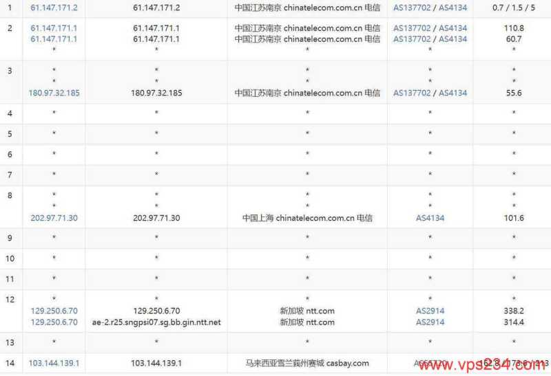 Server Gigabit马来西亚服务器网络测试-电信去程路由