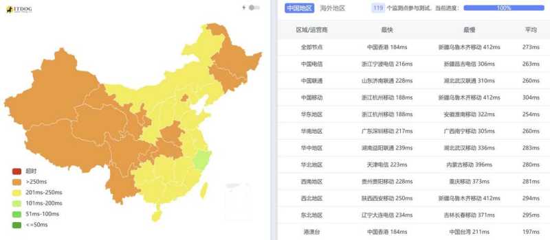 六六云英国家宽VPS测评-全国三网Ping平均延迟效果