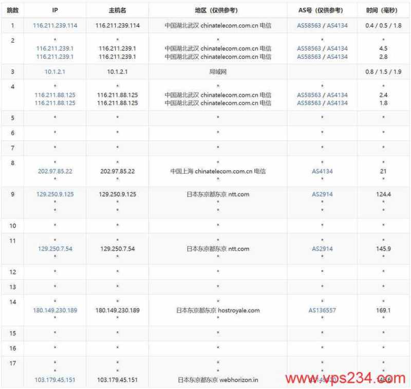 WebHorizon日本VPS测评 - 电信去程路由