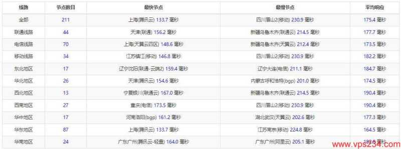 CUBECLOUD美国VPS测评 - 全国三网Ping延迟测试