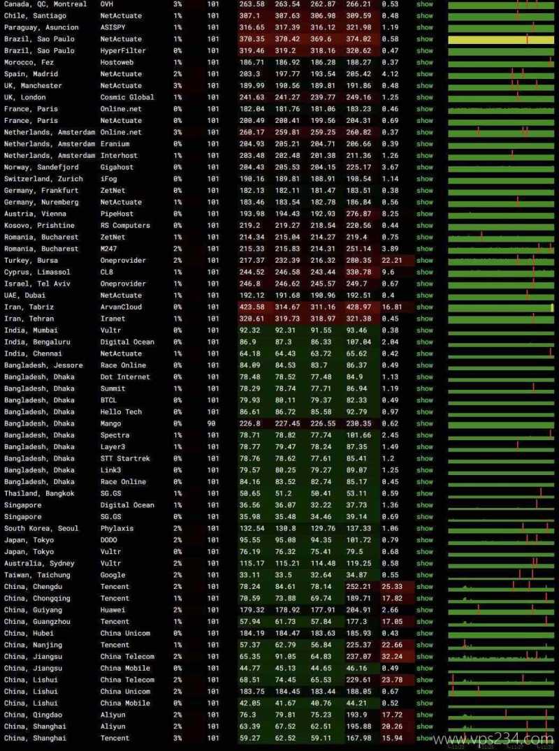 赤鱼网络香港VPS网络测试-稳定性