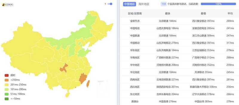 Kamatera中东VPS网络测试-全国三网Ping平均延迟