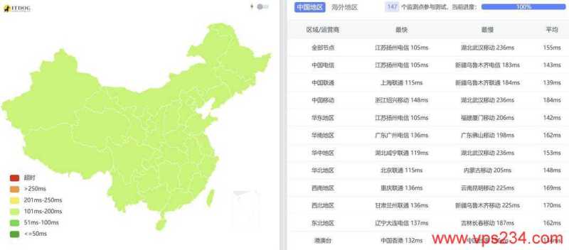 WePC韩国VPS网络测评-全国三网Ping平均延迟测试
