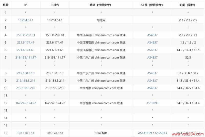 江苏安全云香港VPS测评-联通去程路由