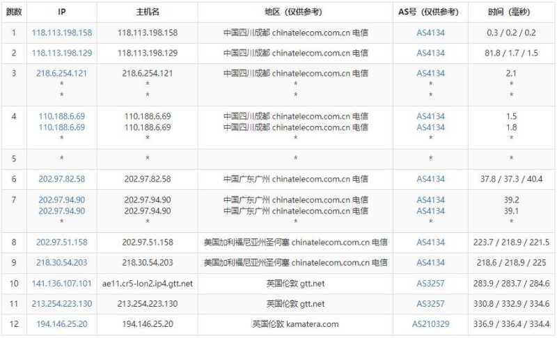Kamatera英国VPS测评 - 电信去程路由