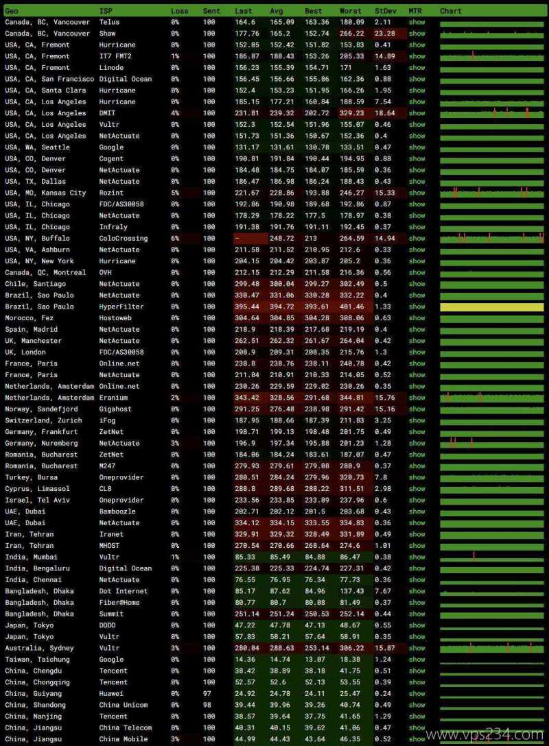 桔子数据香港VPS测评-全球各地网络稳定性测试