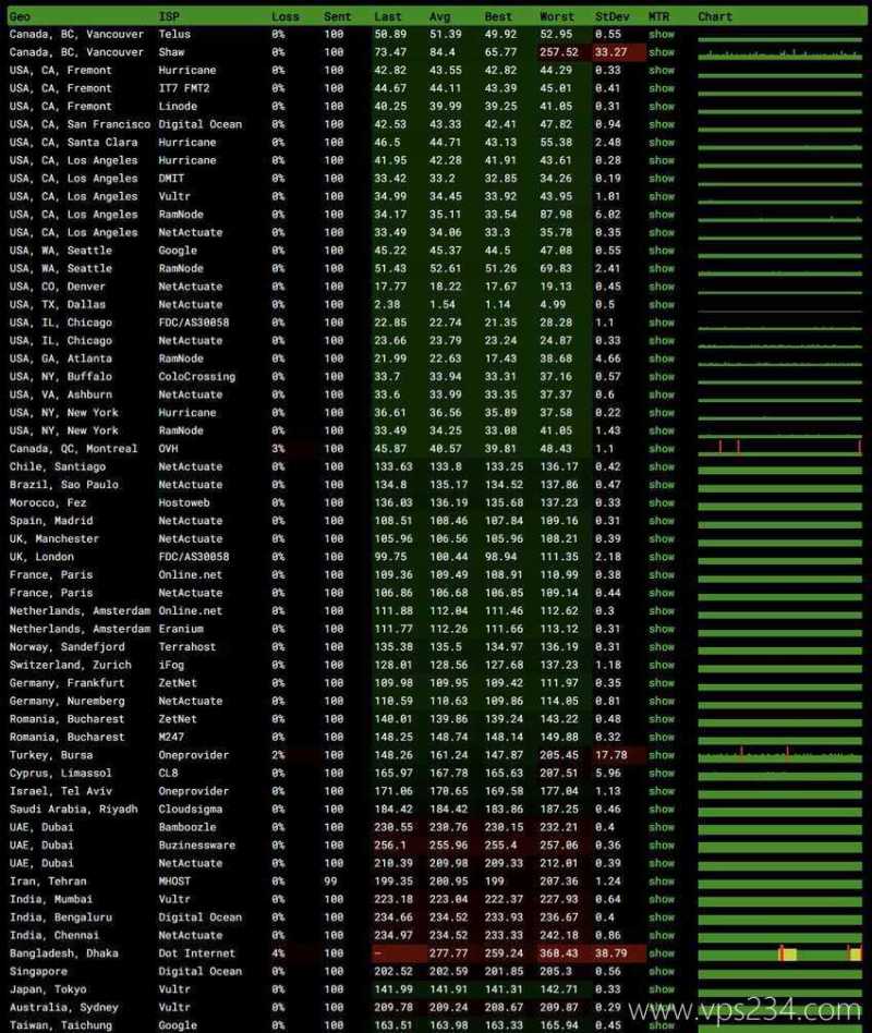 Database Mart美国GPU VPS测评 - 稳定性